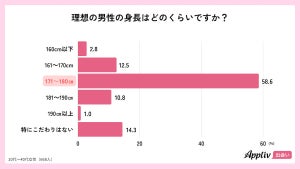 【女性の本音】理想の男性の身長は? 高身長男性の魅力とは?