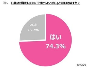 「夏の紫外線の影響」、女性300人が最も気にすることは?