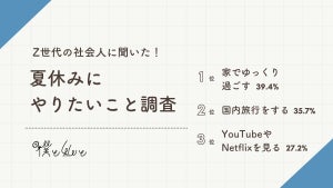 Z世代社会人が夏休みに行ってみたい場所、国内3位は東京! 海外は?