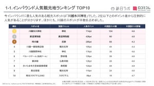 【埼玉県】インバウンドに人気の観光地ランキング、1位は? - 2位鉄道博物館、3位時の鐘