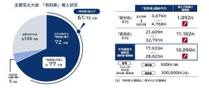 全国の主要花火大会7割で「有料席」導入 - 最高額はいくら?