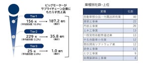 ビッグモーターのサプライチェーン企業は全国410社 - 上位の業種は?