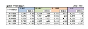 「銀行員の平均年収」は617万8,000円 - 最も高い銀行は?