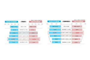 バイトで働く人が「最も満足感を得る時給」が判明 - マイナビが調査