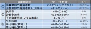 米7月雇用統計レビュー 7月の平均時給は33.74ドルで過去最高を更新