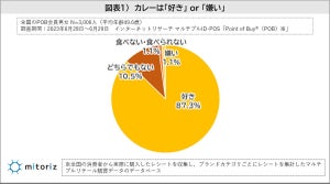 「カレーのメイン具材」エリアごとに違いあり! 東日本1位はポーク、西は?