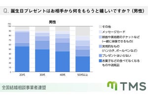 付き合う前の誕生日プレゼントとして「嬉しいもの・値段」、調査で明かされる