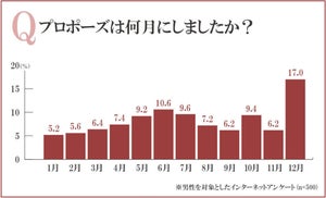 8月のプロポーズに人気の花束は2位ひまわり! 1位は? - 8月にプロポーズした理由も調査