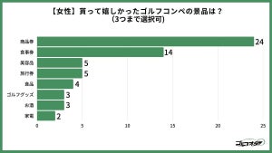 貰って嬉しかったゴルフコンペの景品、2位は食事券・ゴルフグッズ、男女共通の1位は?