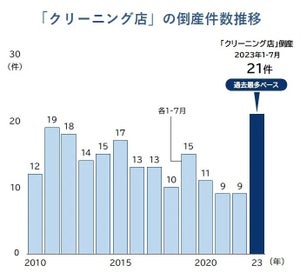 クリーニング店の倒産、過去最多ペースに - その背景にあるのは?