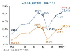 企業半数以上で「正社員が不足」 - 特に足りていない業種は?