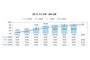 2024年卒の就活生、7月末の内々定率は81.9% - マイナビが発表