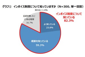 インボイスへの対応、フリーランスの多くが「困った時の相談先がない」と回答