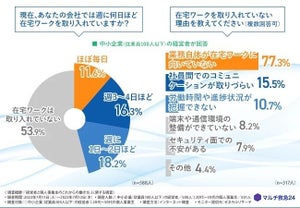 中小企業の経営者、「完全出社で仕事をするべき」と考える割合は?