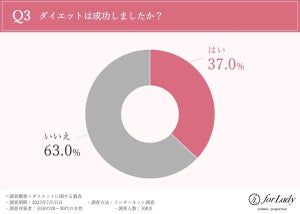 20～30代女性の約3割、夏に向けてダイエットを実施 - 「失敗した」割合は?