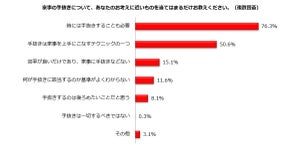 「スーパーのお惣菜は手抜きだと感じてしまう」主婦・主夫の割合は?