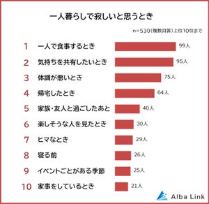 “一人暮らしで寂しい”のはどんなとき?  2位は「気持ちを共有したい時」、1位は?