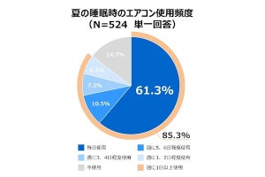 熱帯夜はエアコンつけっぱなしで睡眠を、「時間差熱中症」にも要注意