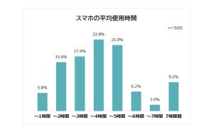 9割が感じている「スマホ疲れ」、最多の症状は?