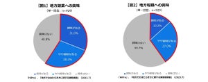 約6割、「地方副業」に興味あり - その理由、1位は?