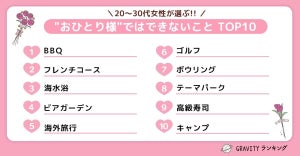 20代・30代女性が選ぶ!「“おひとり様”ではできないこと」1位は? - 2位フレンチコース、3位海水浴