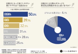 「LPS」ってなに? - 皮膚科医7割が「夏の肌トラブル」にすすめる理由とは