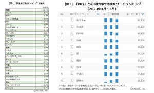 海外旅行で予定している行き先、ダントツ1位は韓国、2位は?