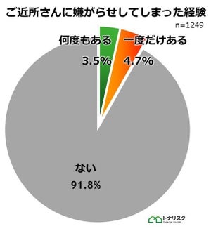 【1200人調査】近所の人に「嫌がらせをした」経験がある人の割合は?