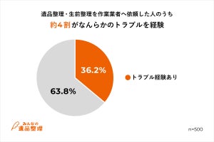 「遺品整理・生前整理」を業者に依頼する理由、1位は?