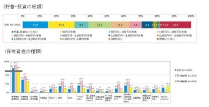 年収500万円未満の就職氷河期世代1000人に聞いた、貯蓄・投資額は?