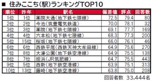 福岡県民が「住みたい街」、4位に選ばれたのは"福岡以外"! それはどこ?