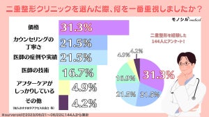 「二重整形」をして後悔したことは? - 経験者女性144名に調査