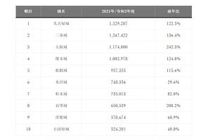 人気のある全国の「お城」1位が明らかに! 2位「二条城」、3位「大阪城」