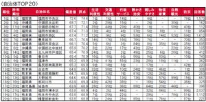 九州・沖縄の人が「住みたい街」、2位は"関東エリア"! それはどこ?