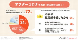 アプリでマッチング成立後に「やりとりをやめた理由」1位は? - 3位「返信が遅かった」