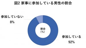 同棲・結婚をしている男性、家事に「参加していない」割合は?