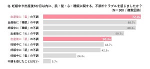 産後6カ月以内に「自由時間が全くなかった」女性の割合は?