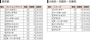 【関西】資産価値の高いマンションブランドランキング、唯一高騰率が90%台となった1位は?