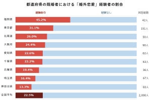 既婚者1000人に聞いた「婚外恋愛」経験者の割合は?