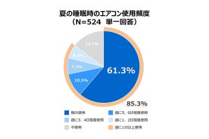 【熱帯夜】エアコンは「朝までつけっぱなし」に - 夏の睡眠時の使い方をダイキンが解説