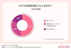 コミケで1万円以上使う人の割合は?