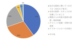 女性300人に聞いた、デリケートゾーンの悩みトップ3は?