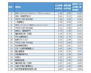 【リスキング】ビジネスパーソンが「これから取りたい」と回答した資格、1位は?