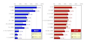 【ラン活】許容できるランドセルの重さとは - 重すぎても軽すぎても気になる!?