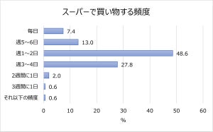 主婦・主夫500人に聞いた「毎日スーパーで買い物する」人の割合は?