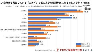 気になる自分のニオイ、「加齢臭」「口臭」を抑えた1位は?