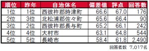 長崎県民が"住みたい街"、3年連続の1位は長崎以外のエリア! 一体どこ!?