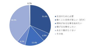 リタイア後「働きたくない」が7割 - 年収はいくら欲しい?