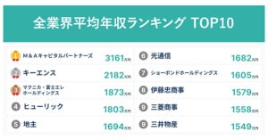 【全業界】平均年収トップ10、1位の企業は3000万円超え