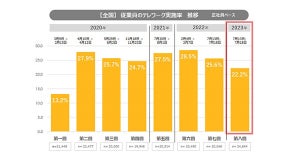 就業時にマスクを着用している人の割合は?【3万人調査】